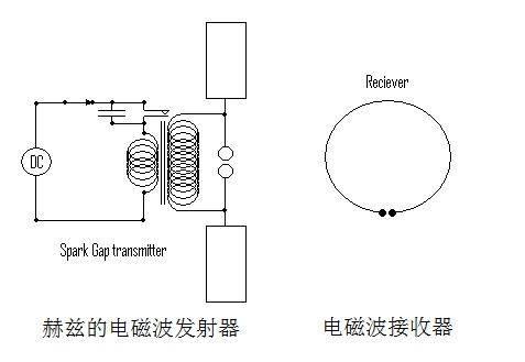 其中,洛奇根据赫兹从赫兹的实验电路找到了灵感,制作了一个电磁波接收